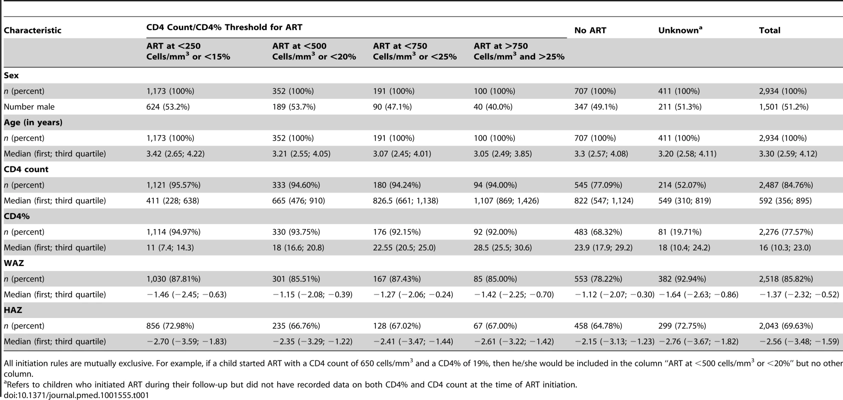 Patient characteristics at first clinic visit overall (total) and stratified according to when and if ART was initiated.