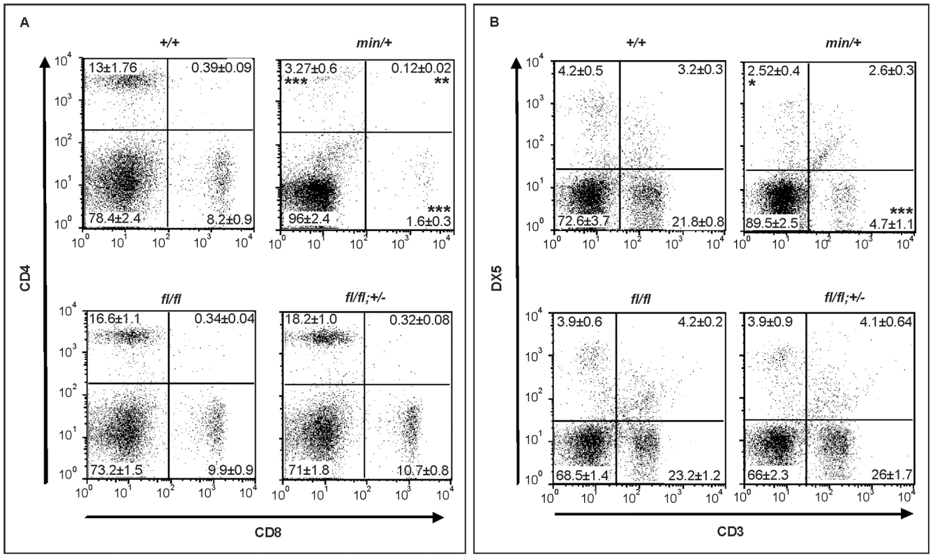 Lymphodepletion in <i>Apc</i> hypomorphic mice.