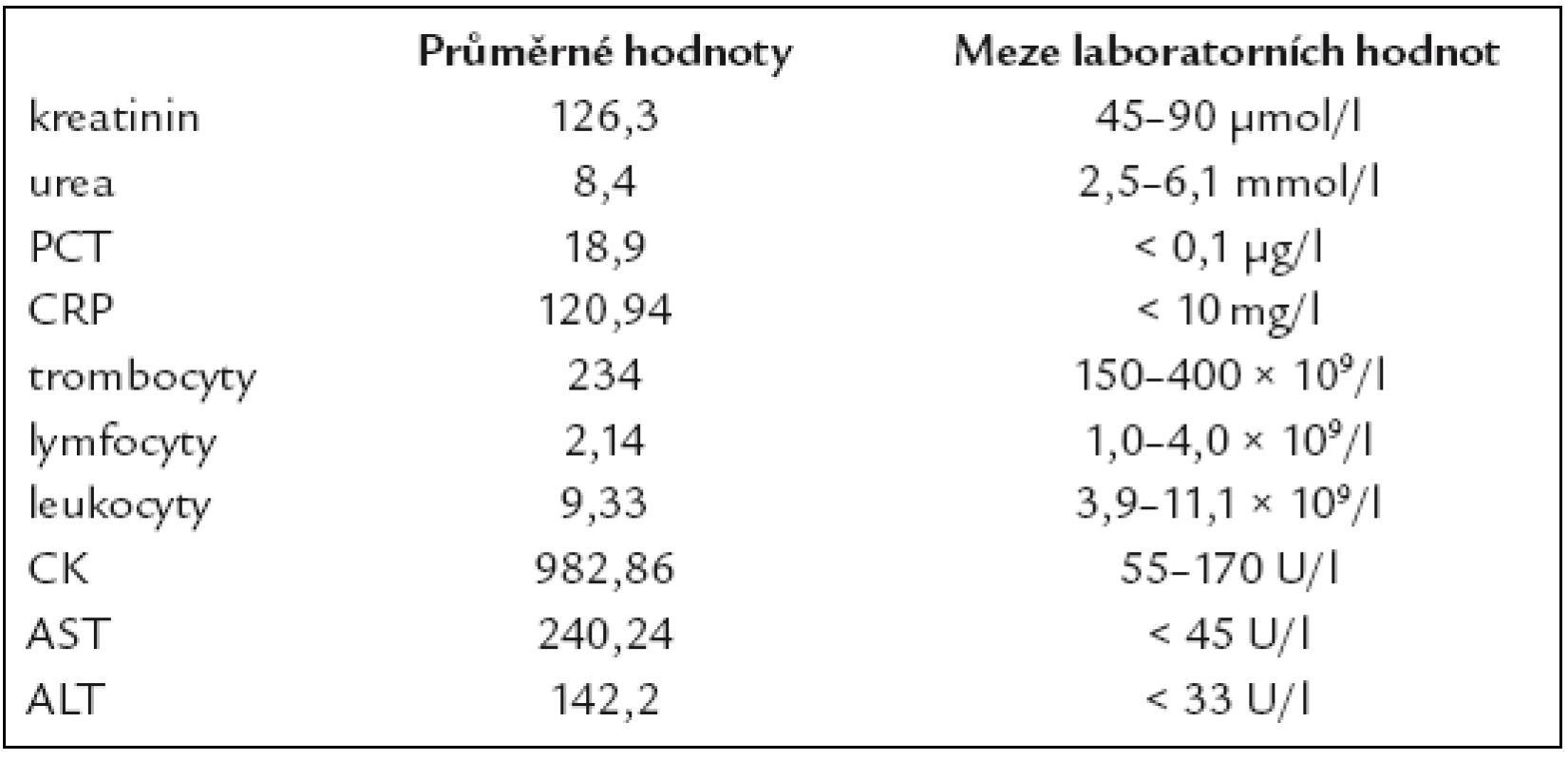 Laboratorní hodnoty.