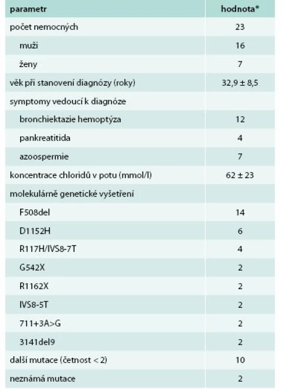 Demografická a klinická data při stanovení diagnózy