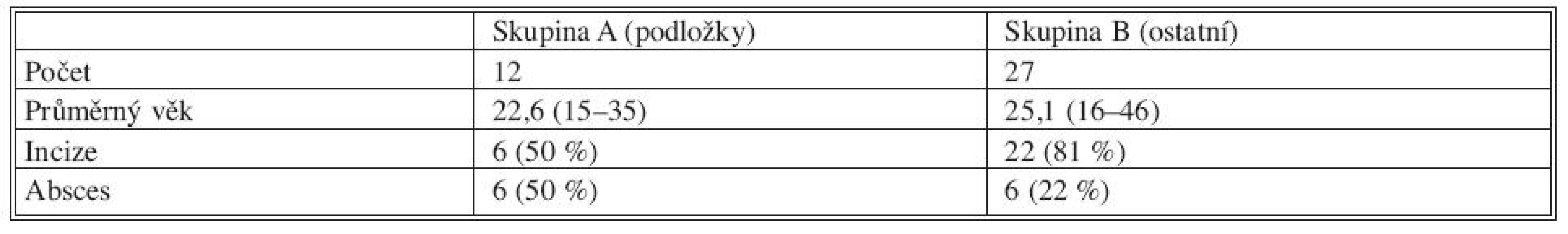 Počty a údaje o nemocných v jednotlivých skupinách
Tab. 1. Numbers and patient data in each group