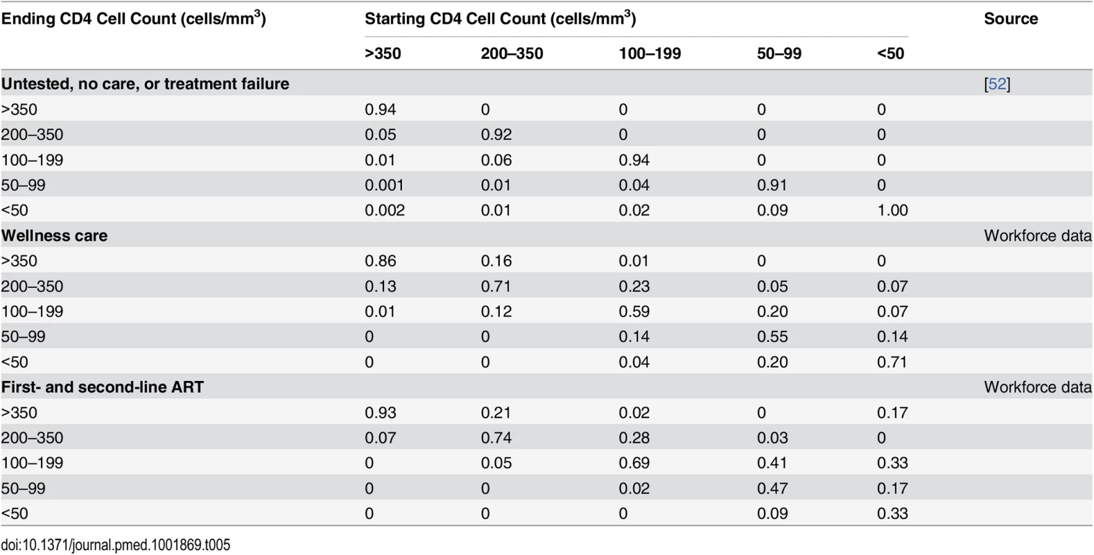 Model 3-mo transition probabilities between CD4-cell-count-defined health states by type of care.