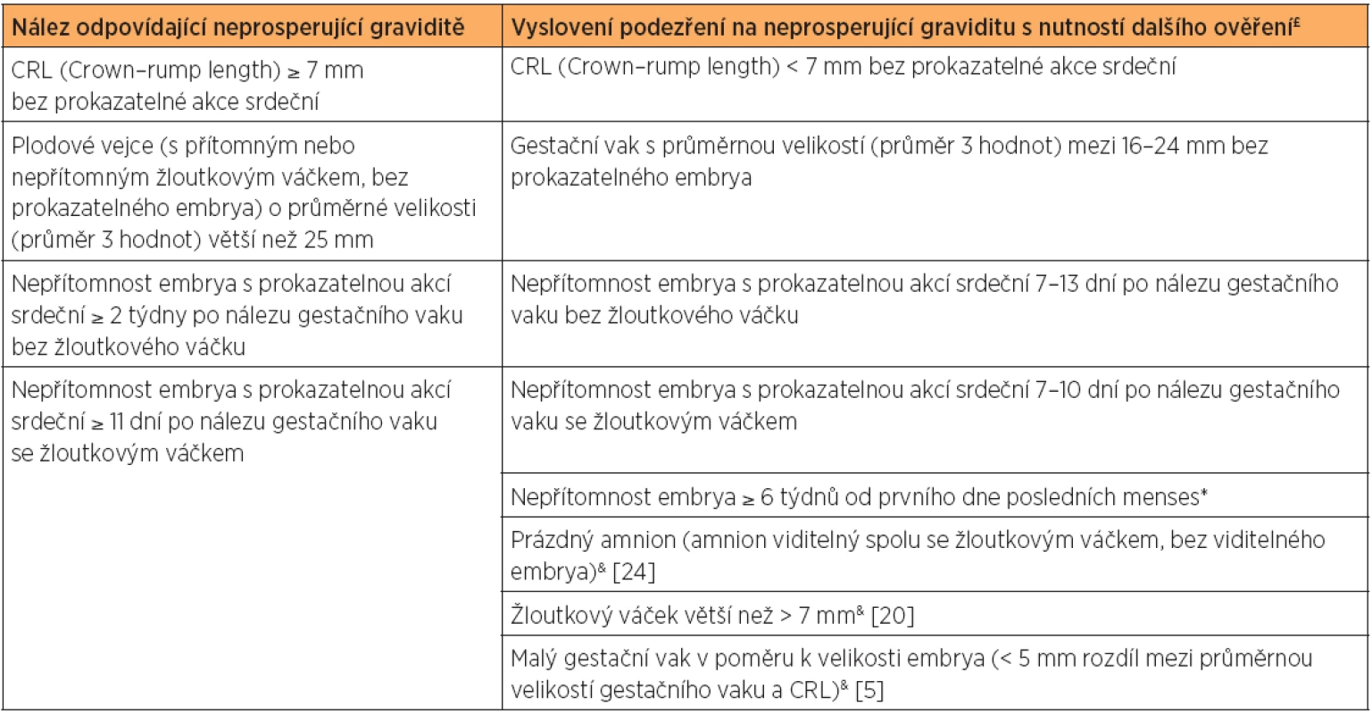 Doporučení k provádění transvaginální ultrazvukové diagnostiky těhotných žen s intrauterinním těhotenstvím nejisté viability [12]