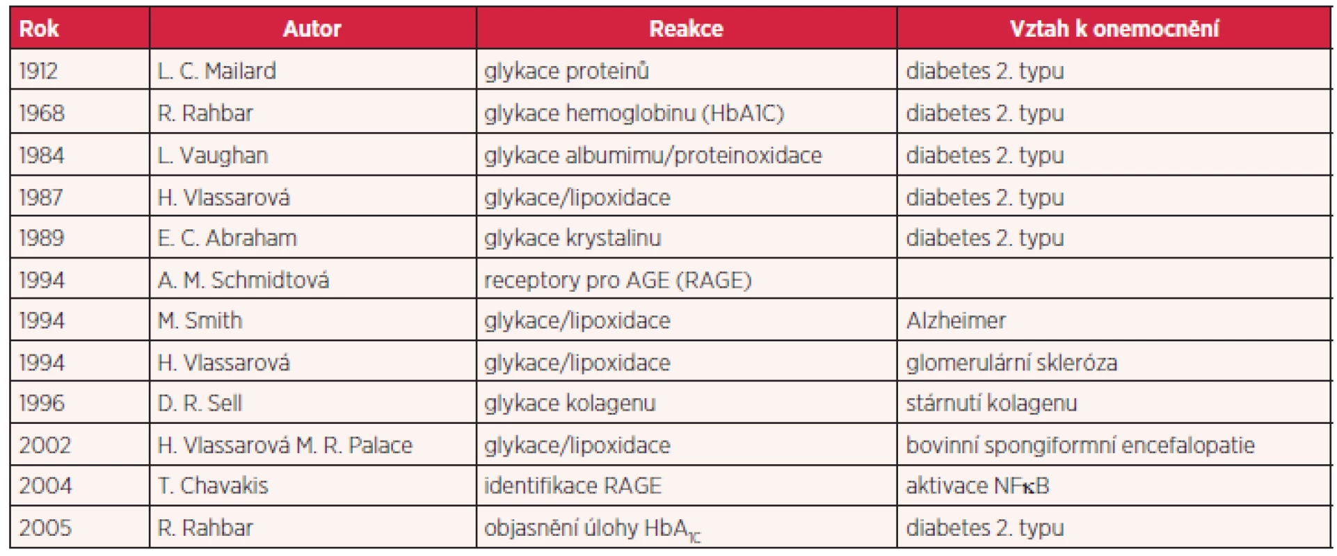 Historie objevů konečných produktů pokročilé glykace, lipoxidace a proteinoxidace ve vztahu k chronickým nesdělným chorobám