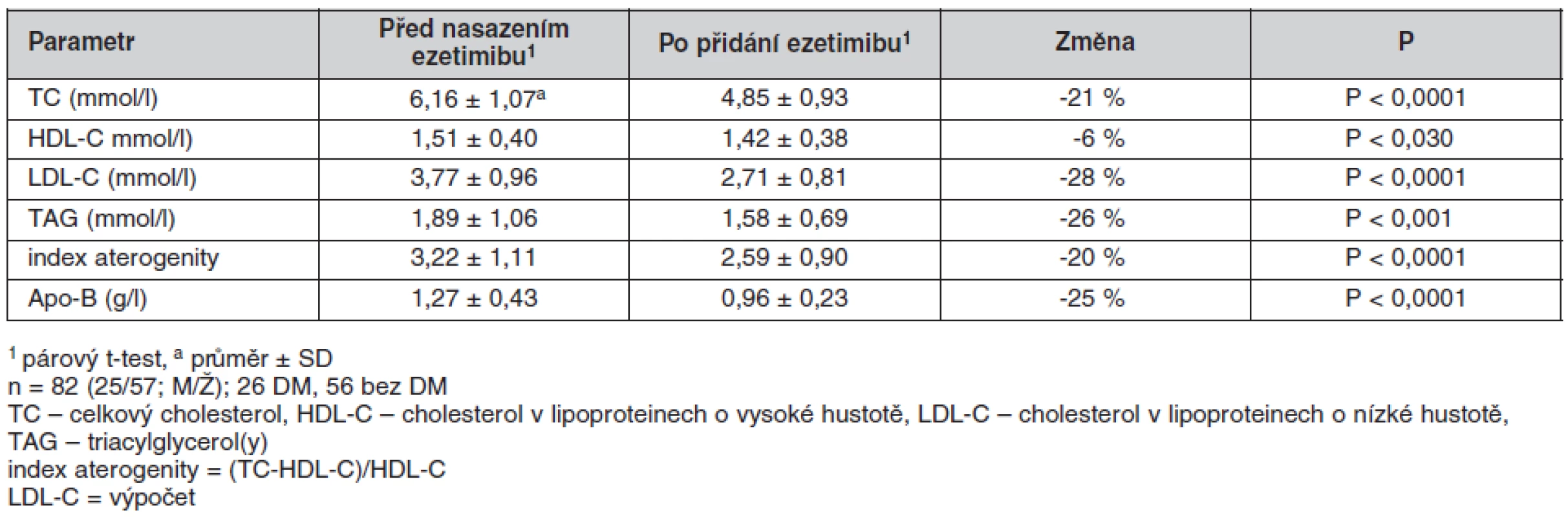 Ukazatele metabolismu lipidů u celého sledovaného souboru