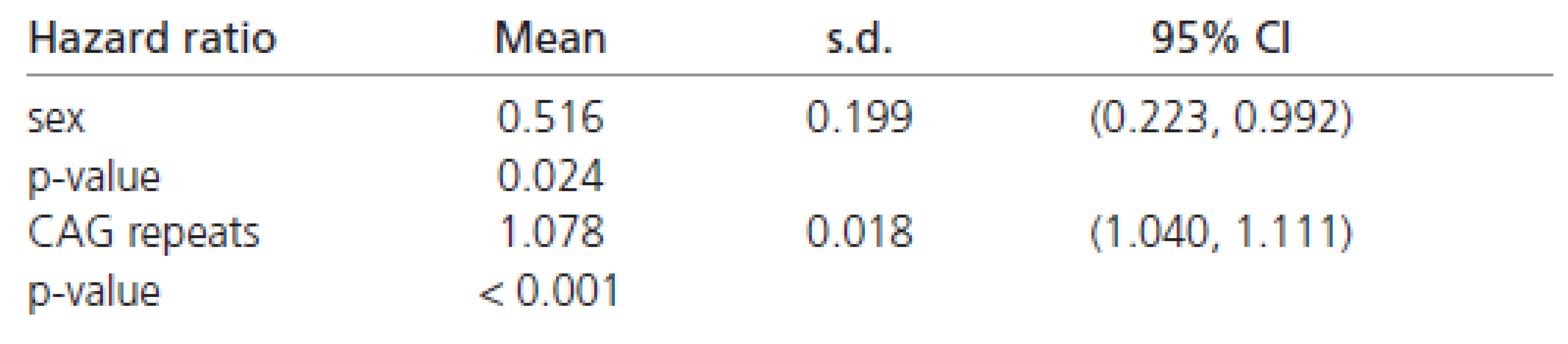 Hazard ratios in all patients.