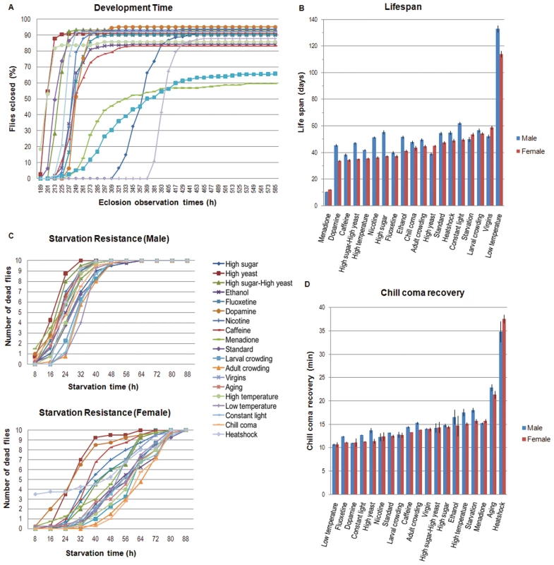 Variation for organismal phenotypes under various treatment conditions.