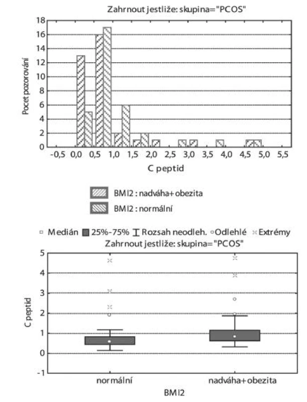 Vztah nadváhy a obezity k hladinám C peptidu u žen s PCOS