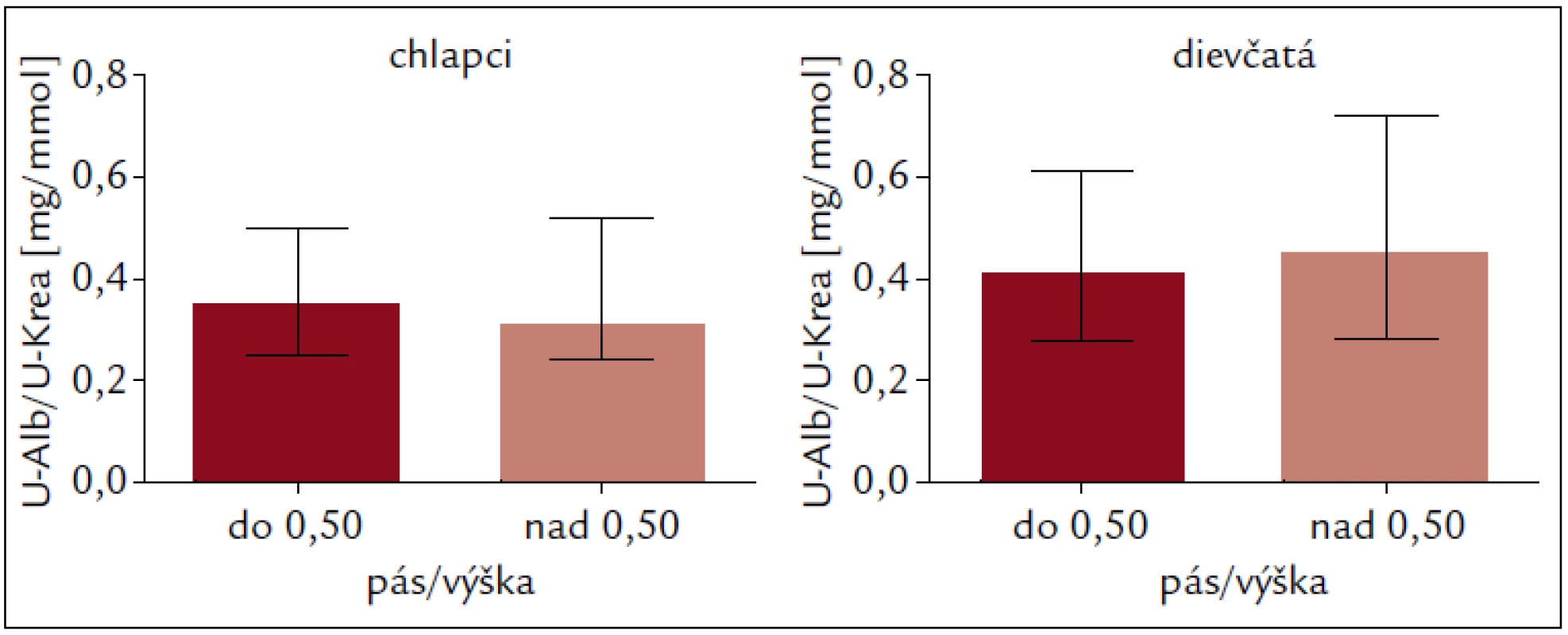 Pomer koncentrácie albumínu ku kreatinínu v jednorázovej rannej vzorke moču u 15–19-ročných dievčat a chlapcov vzhľadom na index centrálnej obezity (pomer obvodu pásu k telesnej výške).