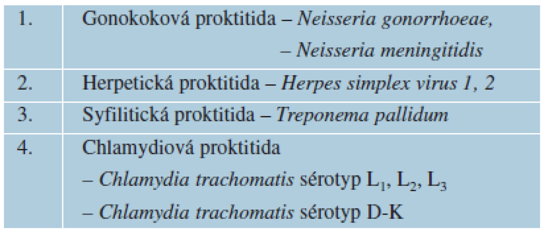 Původci pohlavně přenosné akutní proktitidy