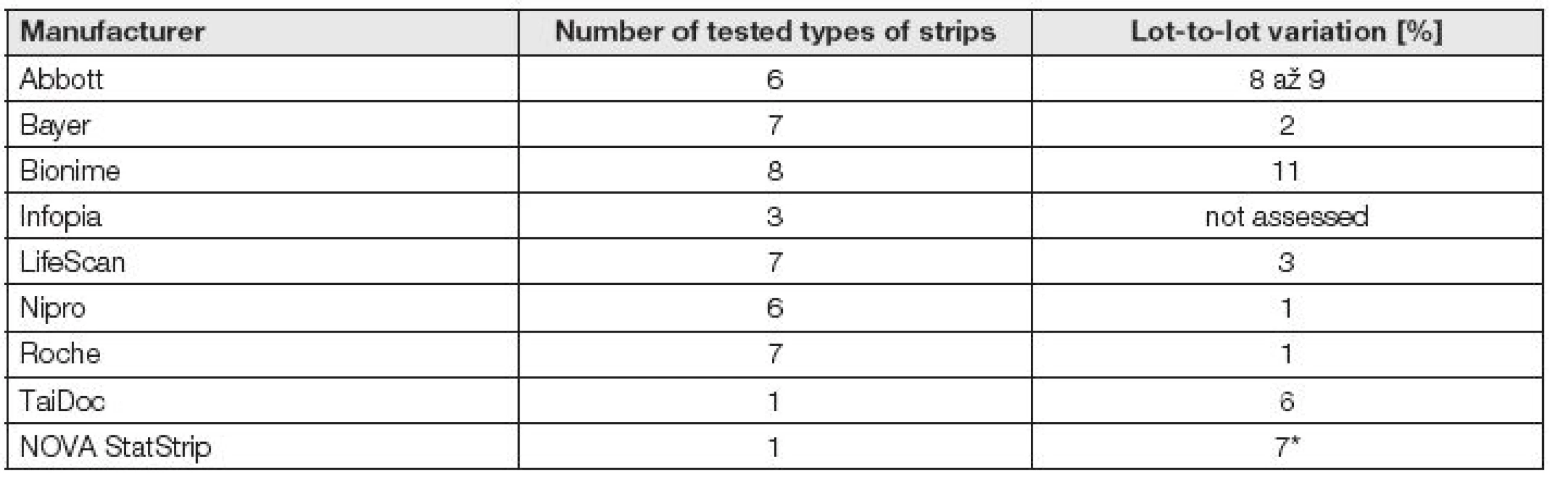 Number of strips from 8 different manufacturers and their lot-to-lot variability