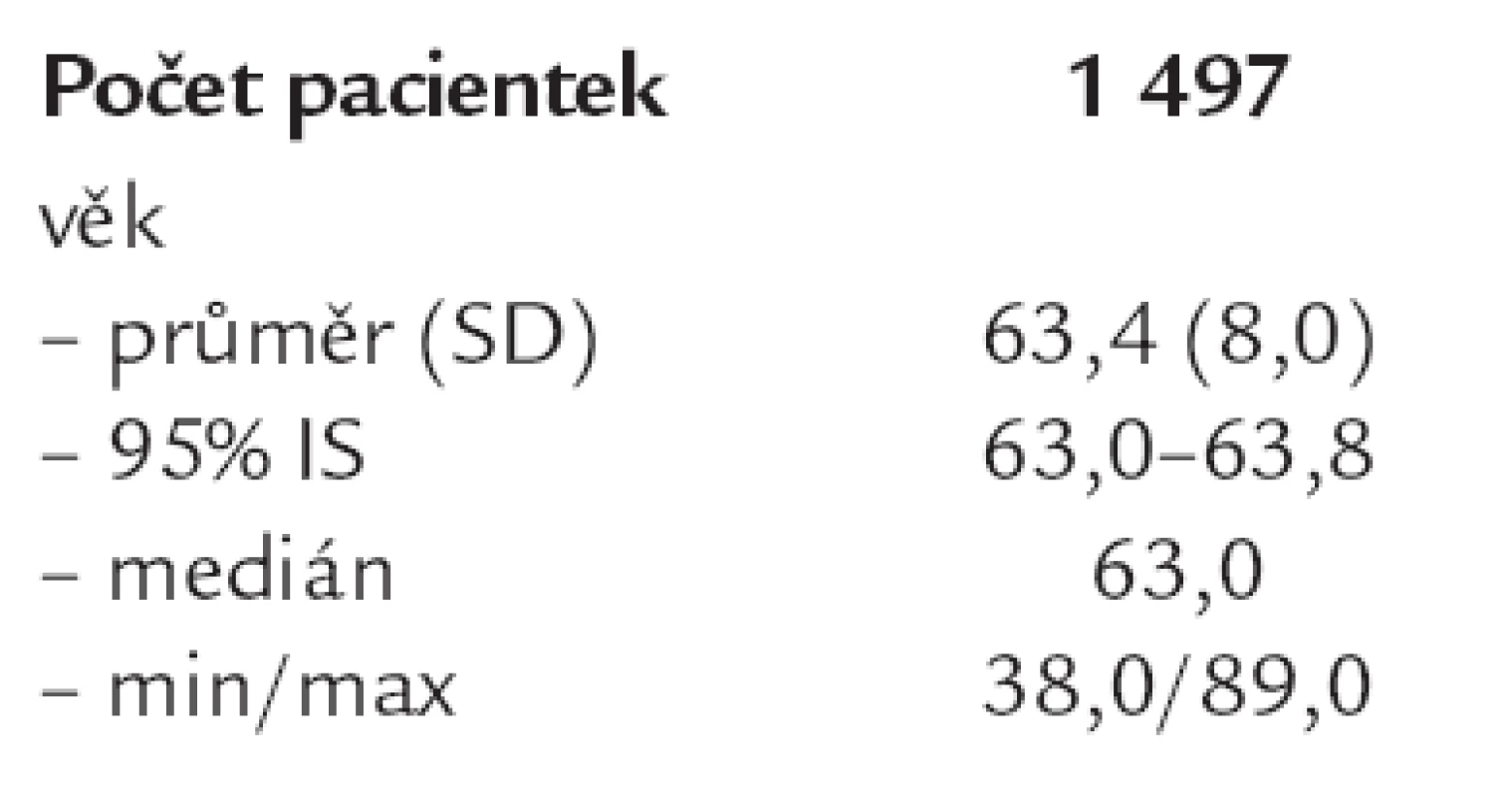 Základní charakteristika souboru pacientek.