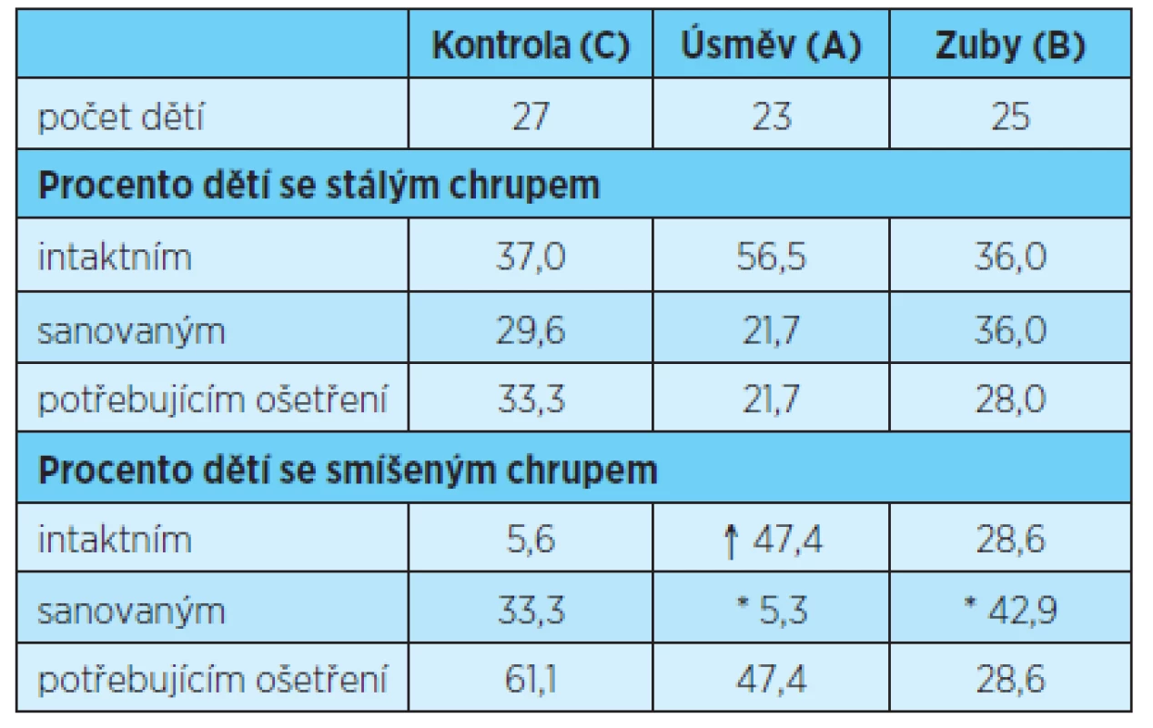 Podíl dívek s chrupem intaktním, sanovaným a potřebujícím ošetření (%) po čtyřech letech