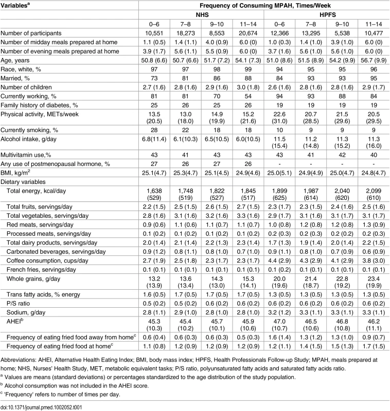 Baseline characteristics in the NHS and the HPFS (1986) according to frequencies of consuming MPAH.