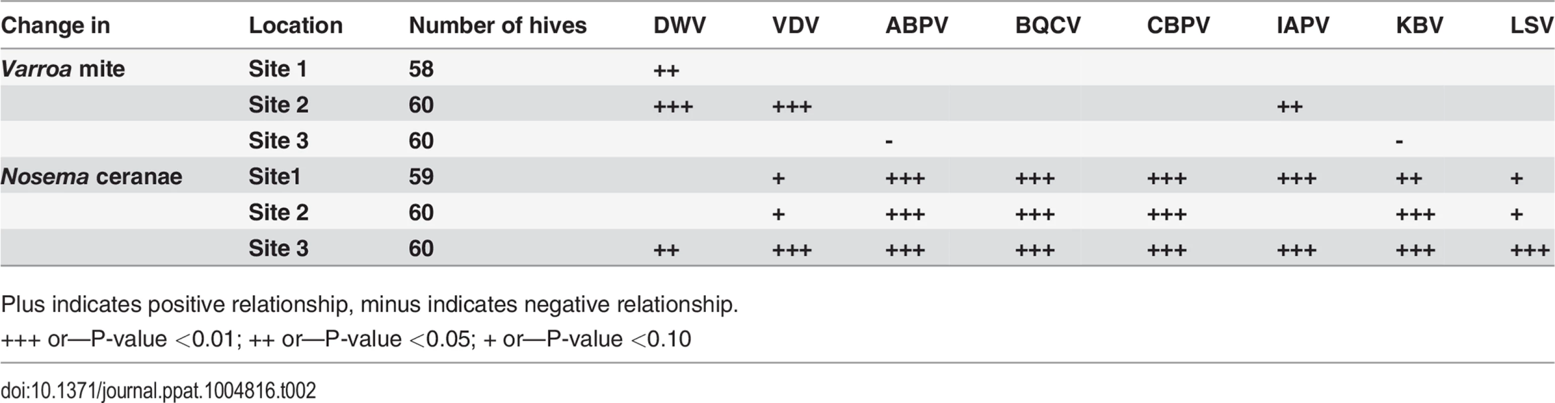 Linear relationship between <i>Varroa</i> counts, Nosema Ceranae and bee viruses after accounting for trends over time.