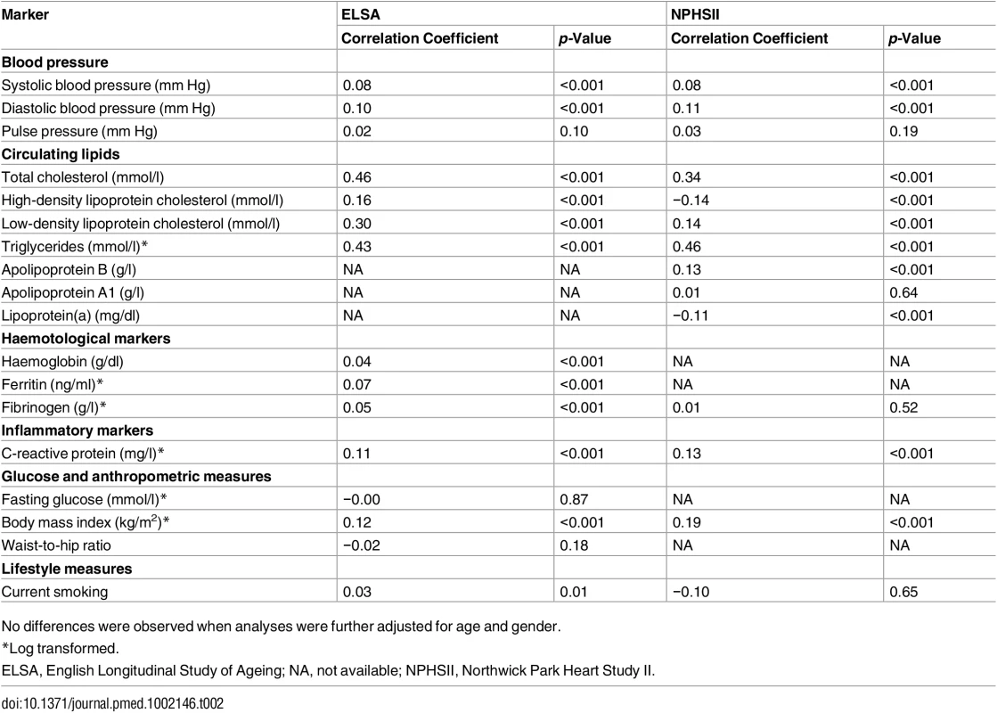 Bivariate associations of circulating ApoE with measured markers in the population-based studies, ELSA and NPHSII.