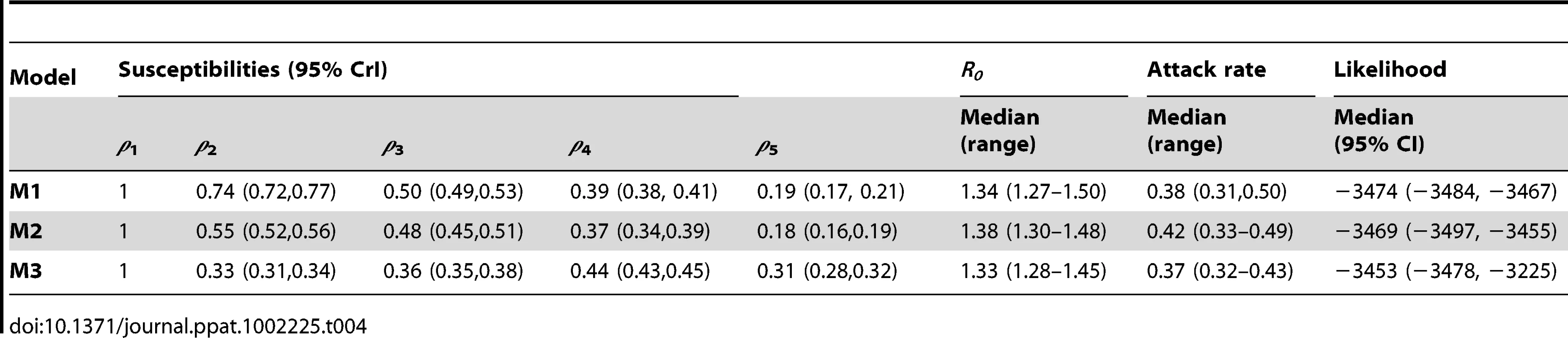 Estimated parameters for global model variants.