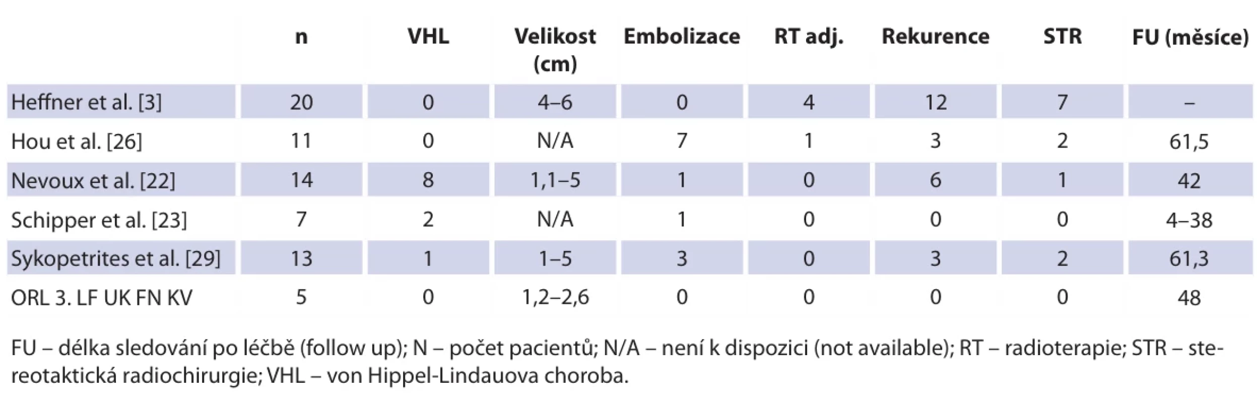 Srovnání vybraných základních parametrů léčby karcinomů endolymfatického vaku parametrů v analyzovaném souboru a publikovaných prací.