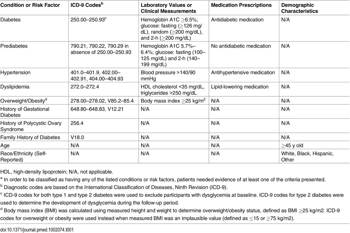 Determination of diabetes, prediabetes, and other diabetes risk factors using electronic health record data<em class="ref"><sup>a</sup></em>.