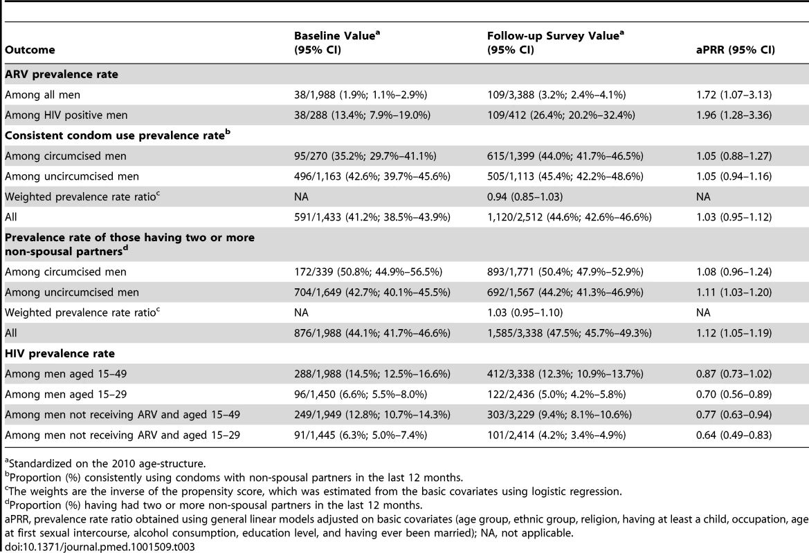 Variations among men of key outcomes between the baseline and the follow-up survey, and by circumcision status in the follow-up survey.