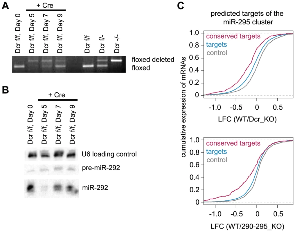 Acute Dicer deletion and specific mir-295 cluster deletion show global target derepression signatures.