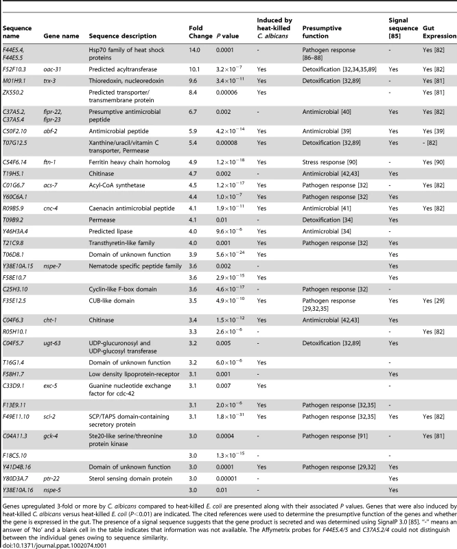 The <i>C. elegans</i> transcriptional response to <i>C. albicans</i> infection involves antimicrobial, detoxification and other pathogen-response genes.