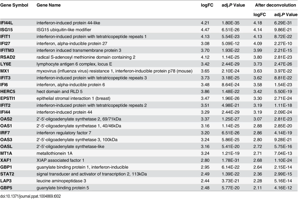Top upregulated genes in the acute phase of influenza virus infection.