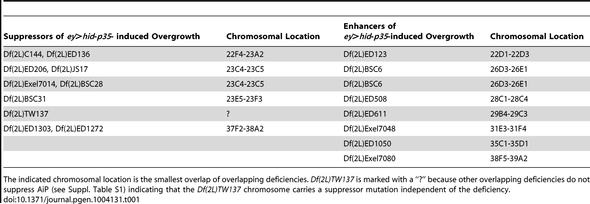 Deficiencies that modify the <i>ey>hid-p35</i>-induced AiP phenotype as suppressors or enhancers.