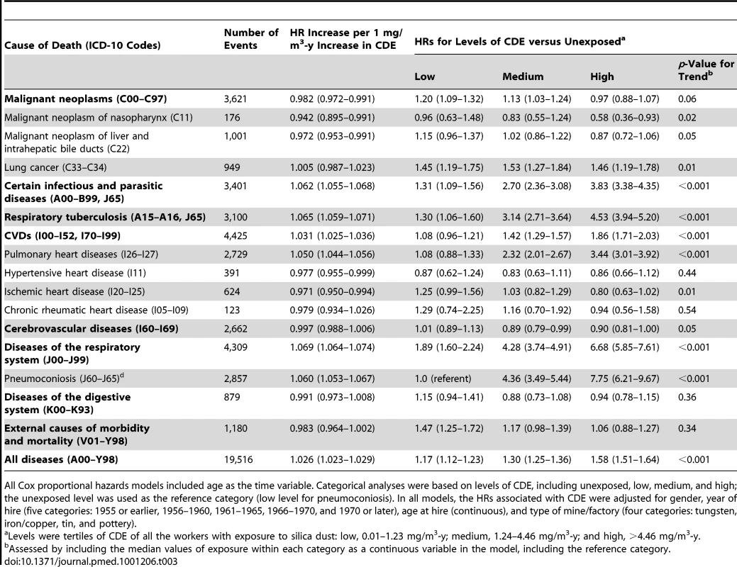 Estimated HRs for total and cause-specific mortality associated with CDE in the cohort (<i>n</i> = 74,040), 1960–2003.