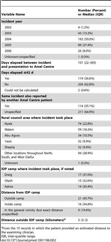Characteristics of incidents that led to injuries.