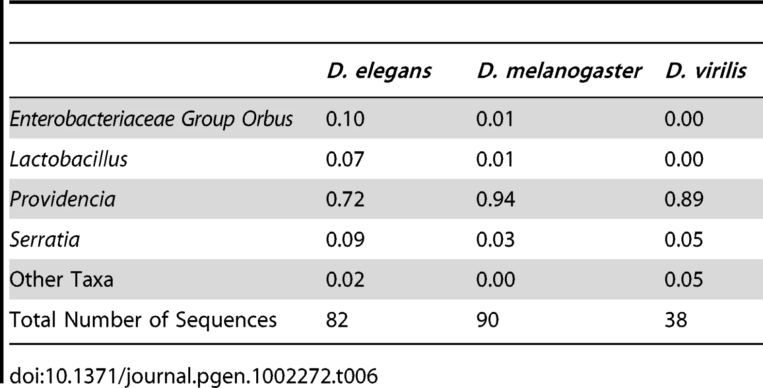 Gut bacterial microbiome composition in different species co-cultured on the same media.