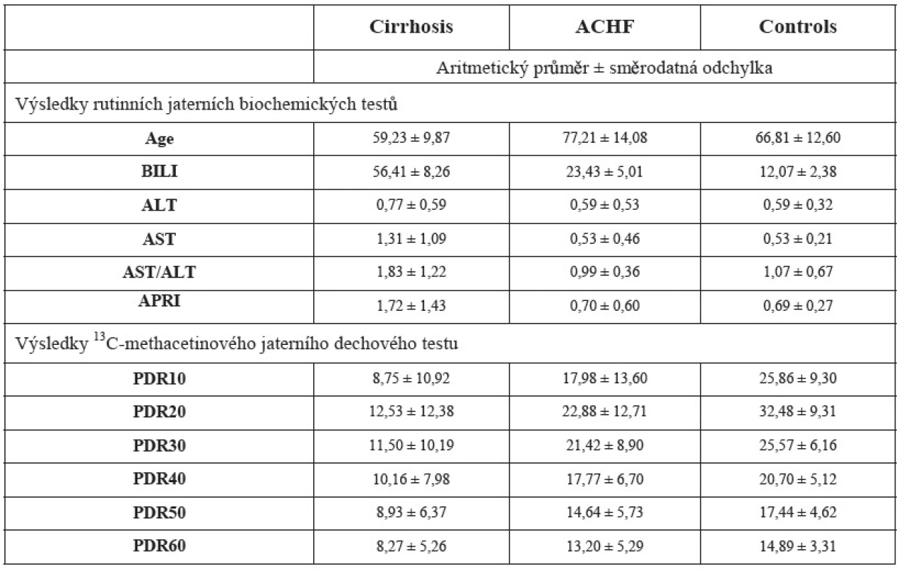 Naměřené hodnoty vybraných biochemických testů, APRI skóre a AST/ALT poměr a hodnoty dávky a kumulované dávky <sup>13</sup>C methacetinu v časových intervalech (10, 20, 30, 40, 50, 60, 80, 100, 120 min.). 1 – kontrolní skupina – KONTROLY, 2 – cirhóza – CIRHÓZA, 3 – dekompenzované srdečné selhání – ACHF (průměr ± směrodatná odchylka).