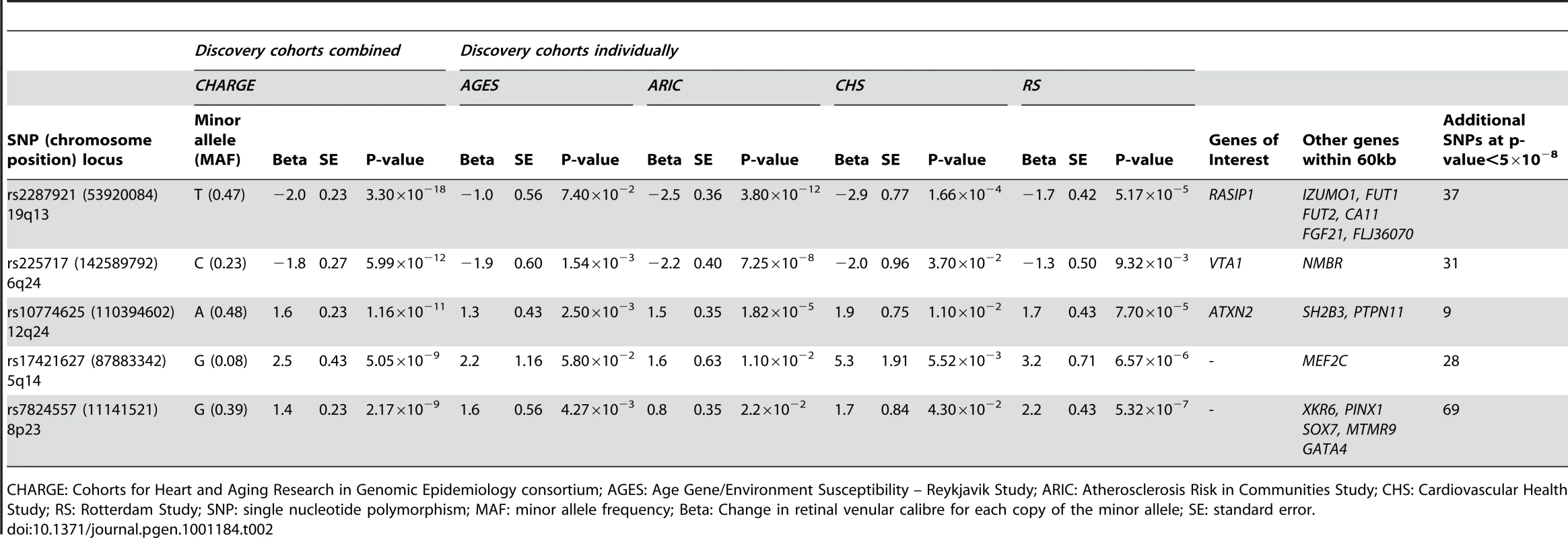 Results for the five loci associated (p<5.0×10<sup>−8</sup>) with retinal venular caliber in the discovery cohorts both combined and individually.