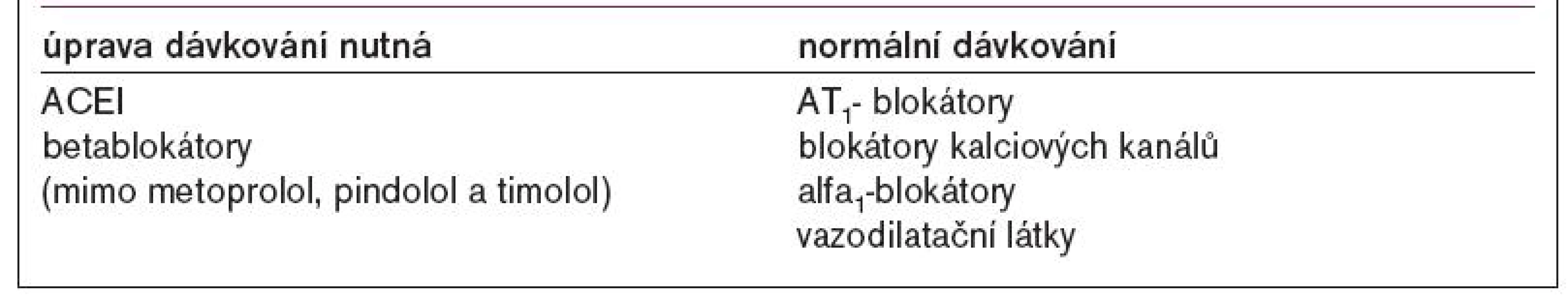 Dávkování antihypertenziv u chronické renální insuficience [upraveno podle 35].