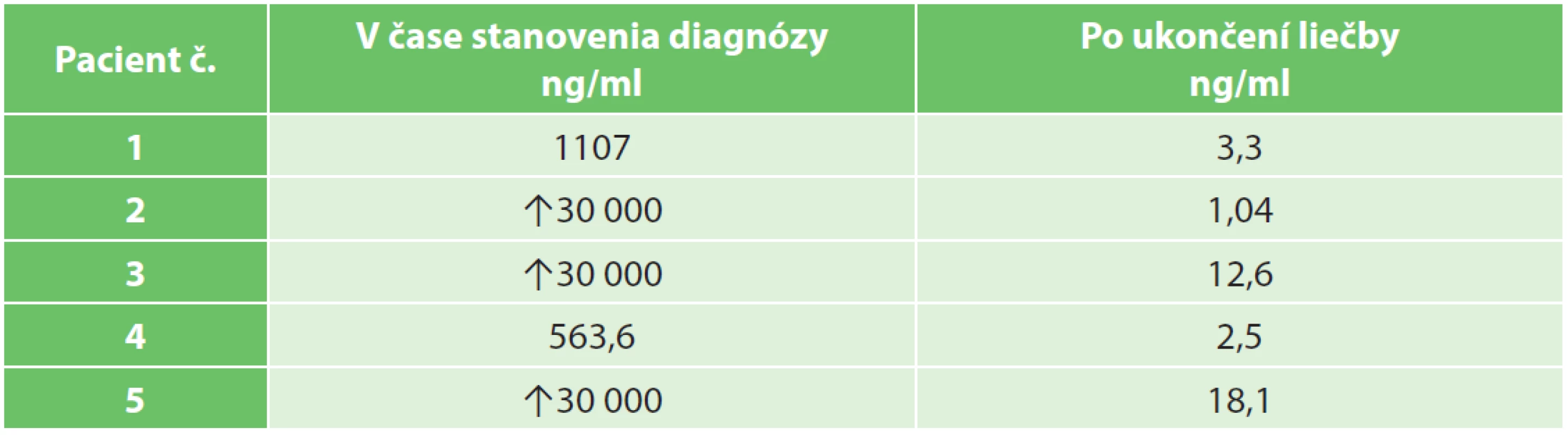 Hladiny α-fetoproteínu v čase stanovenia diagnózy a po ukončení liečby
Tab. 3: α-fetoprotein levels at tumours diagnosis and after treatment