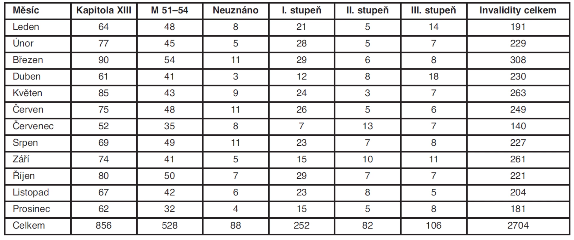 Posuzování invalidity v roce 2011 na LPS Litoměřice