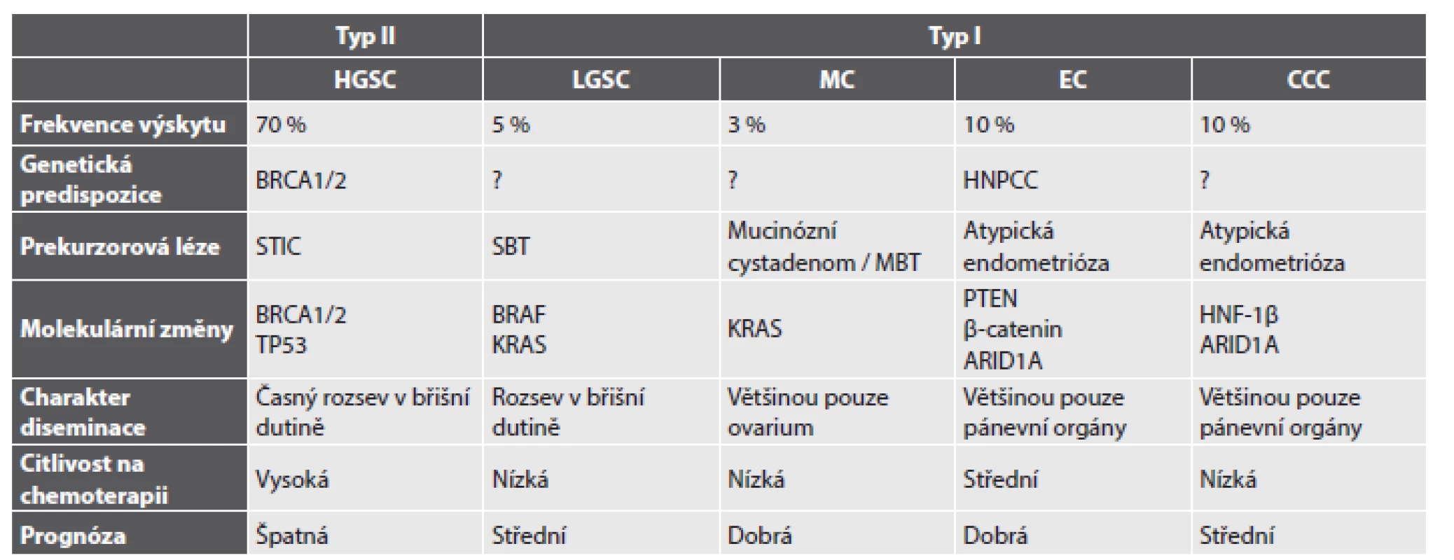 Základní charakteristiky nejčastějších histologických typů karcinomu ovaria.