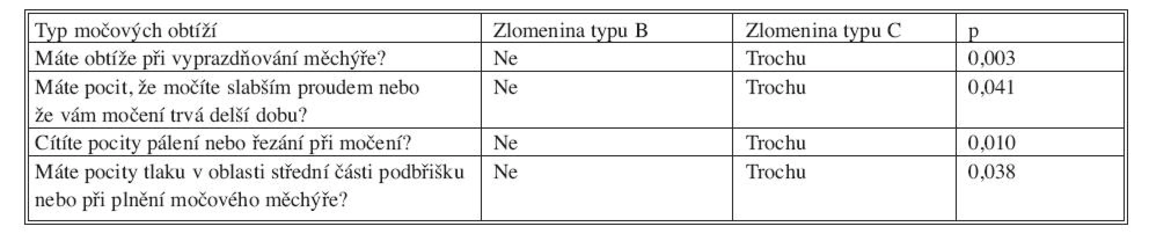 Přehled signifikantně rozdílných výsledků získaných od pacientek sledovaného souboru pomocí dotazníku UDI, POPDI, CRADI týkajících se obtíží s močením (škála hodnocení je čtyřstupňová ne-trochu-středně-hodně)
Tab. 2. Overview of significantly different outcomes in the study patients, using UDI, POPDI, CRADI questionnaires, concerning micturition disorder (a four-grade scale- „no/minor/moderate/severe“)