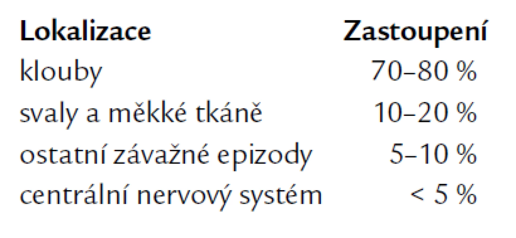Podíl jednotlivých lokalizací na krvácení u těžké hemofilie [12].