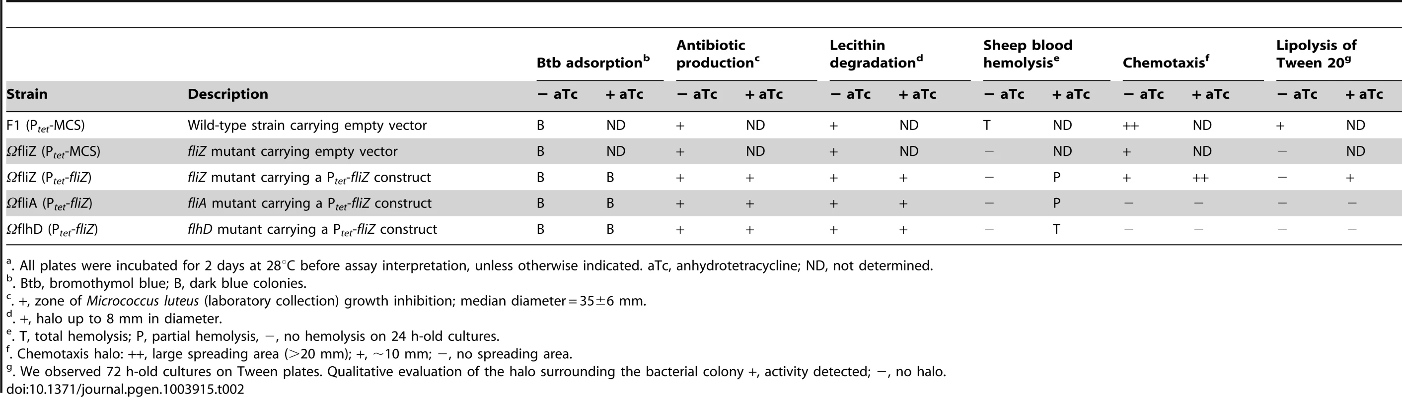 Phenotypic characteristics of the <i>fliZ</i> mutant with and without complementation with a <i>fliZ</i>-expressing plasmid<em class="ref">a</em>.