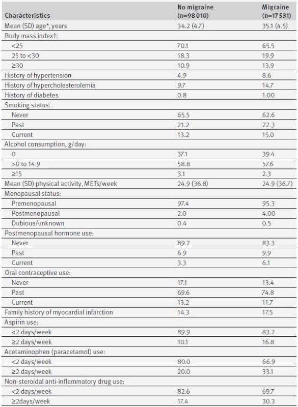 Age standardized baseline characteristics (1989) according to migraine status in Nurses’ Health Study II (n=115 541). Values are percentages unless stated otherwise