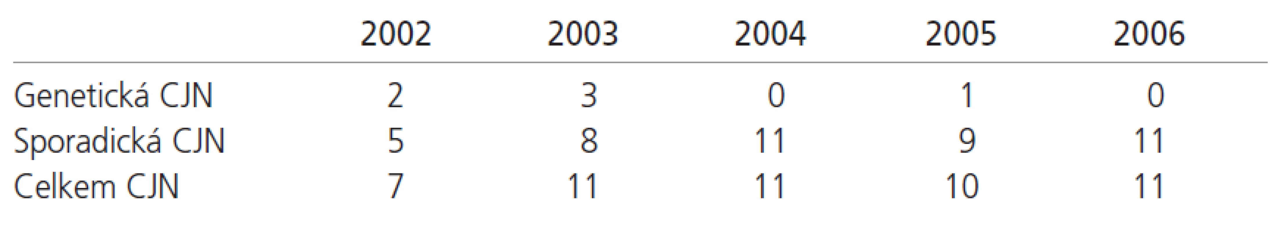 Počet definitivních případů CJN v ČR – 2002–2006.