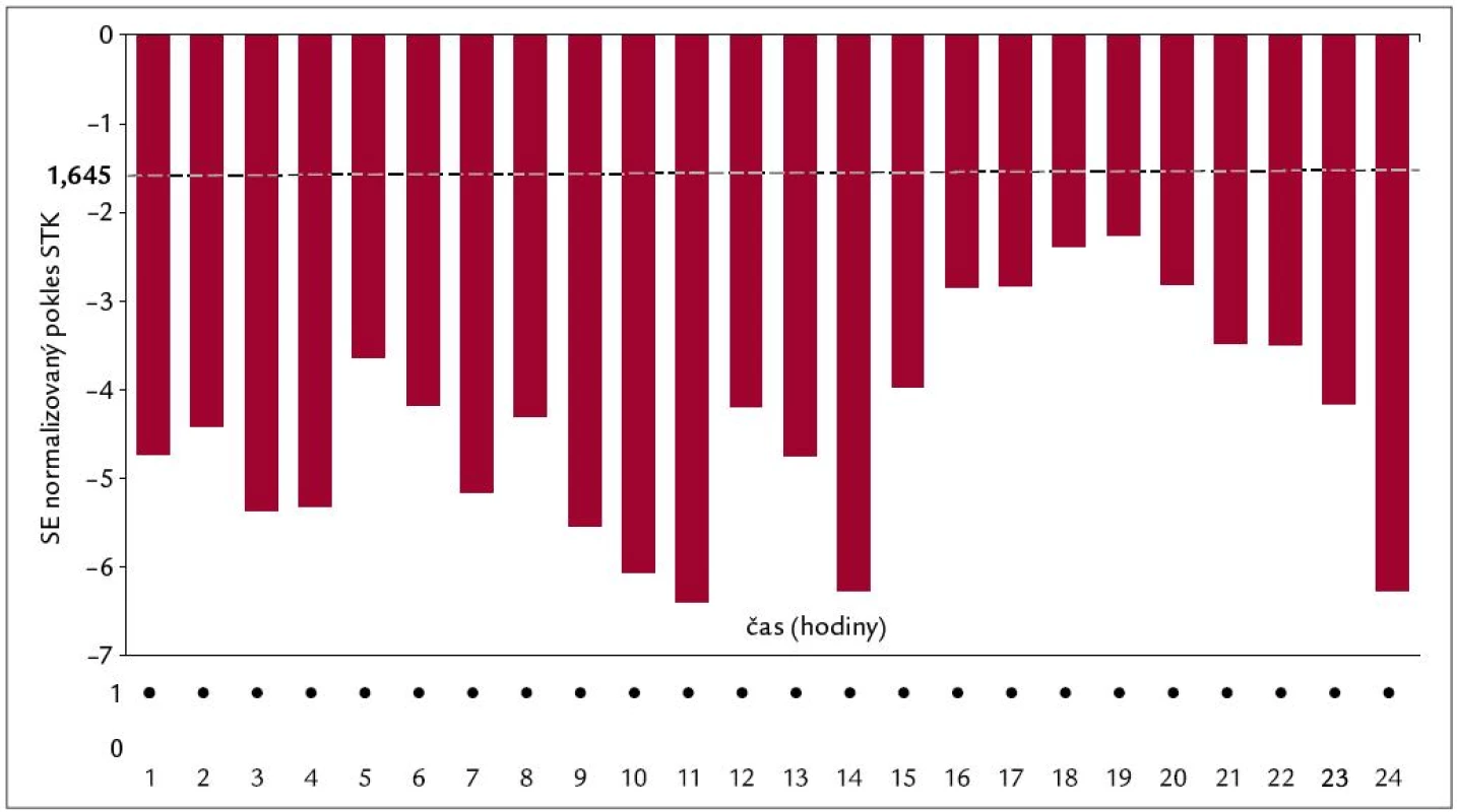 Parametrický populační RDH index telmisartanu pro STK – RDH = (24,24,0). N = 30