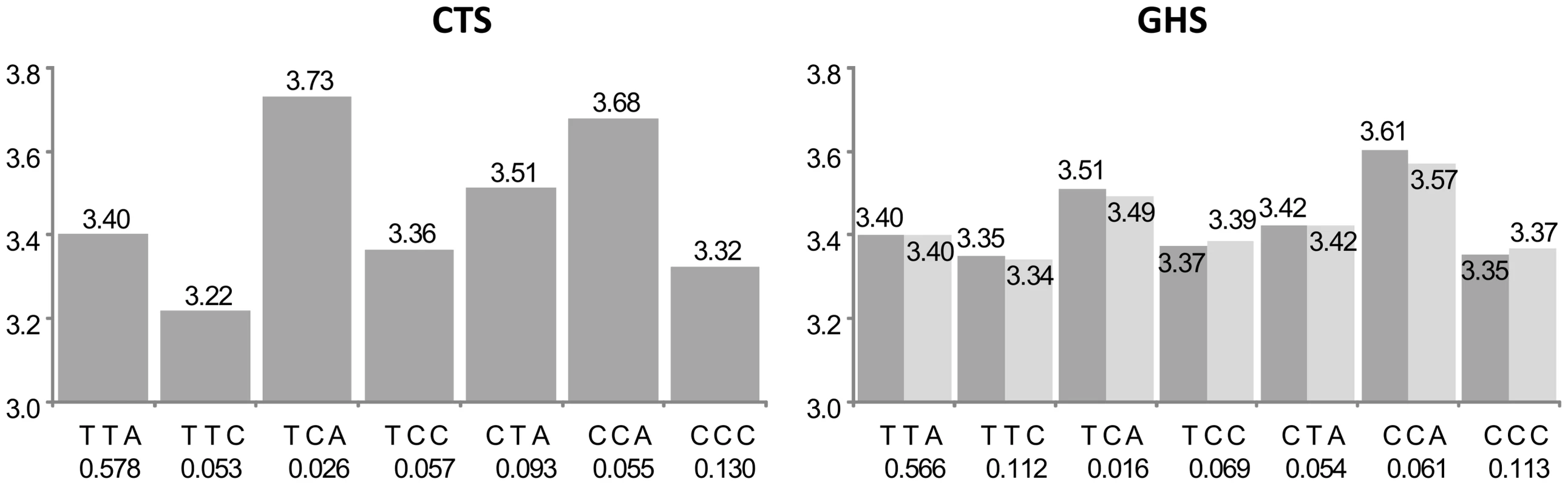 Association between ILMN_1689088 (<i>COLEC12</i>) expression and the main haplotypes derived from rs9966524, rs9960856, and rs2846666.