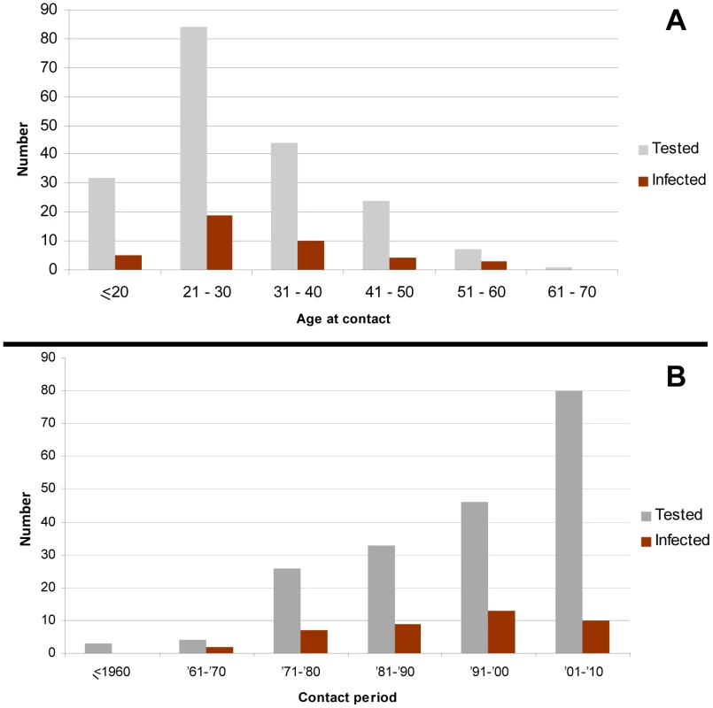 Distribution of tested and infected individuals from the “contact group”.