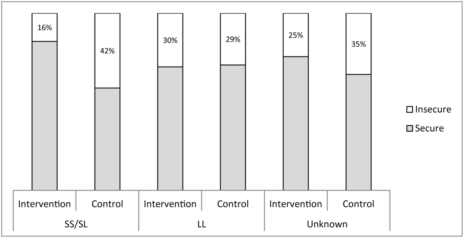Efficacy of the home-visiting intervention when 5HTTLPR genotype is and is not taken into account.