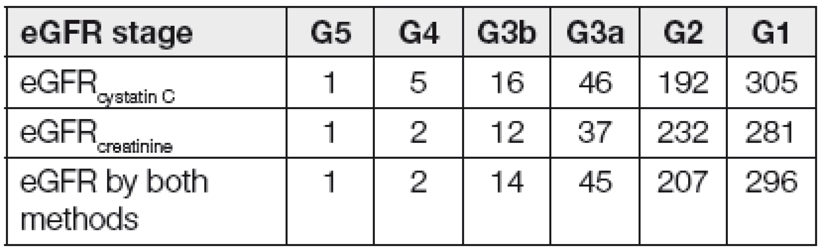 Number of patients in assigned into GFR stages by cystatin C or creatinine only and both cystatin C and creatinine.