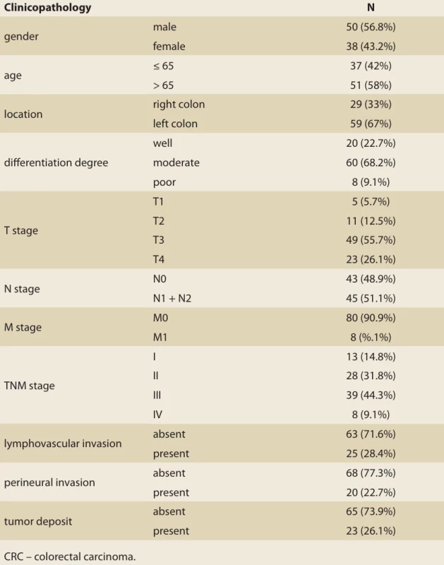  The clinical and pathological characteristics of CRC patients.  Tab. 1. Klinické a patologické charakteristiky pacientů s kolorektálním karcinomem.