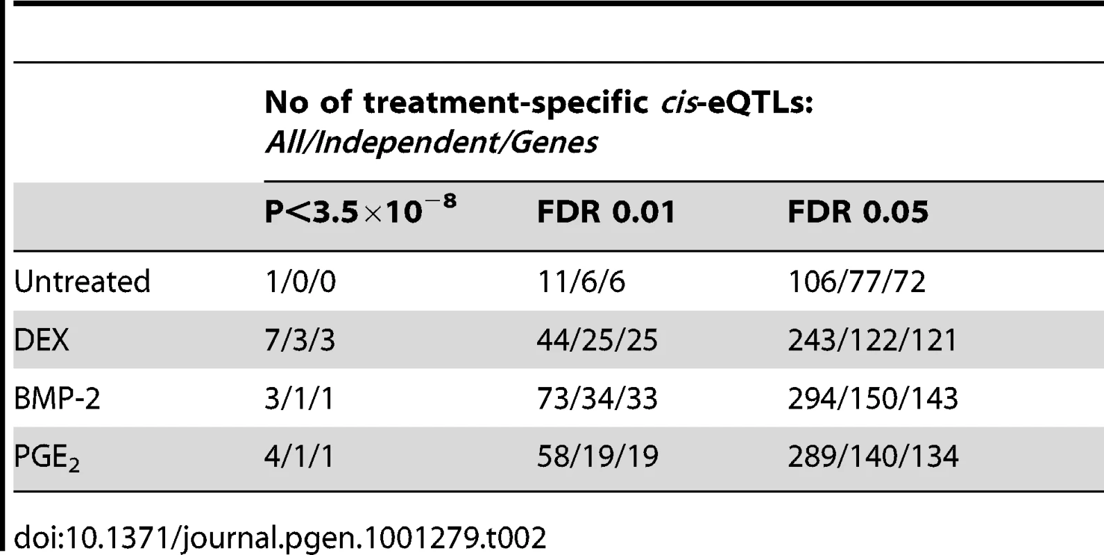 High-confidence treatment-specific <i>cis</i>-eQTLs.
