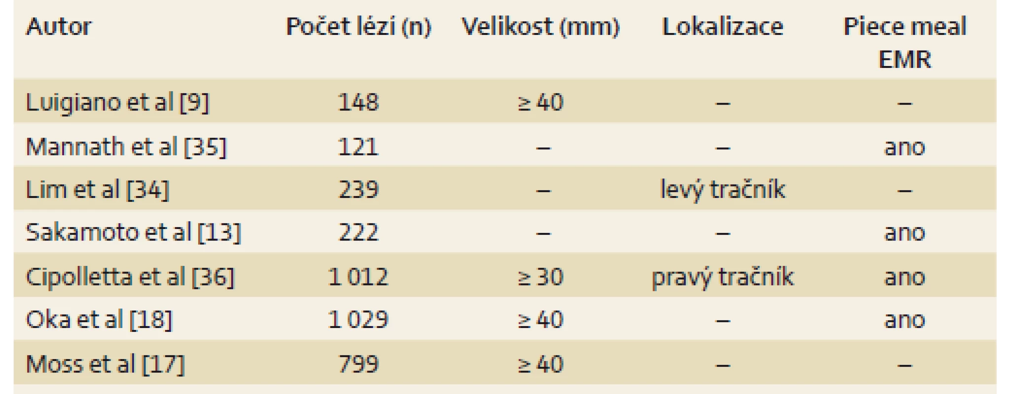 Rizikové faktory LRN.
Tab. 6. Risk factors for local residual neoplasia.